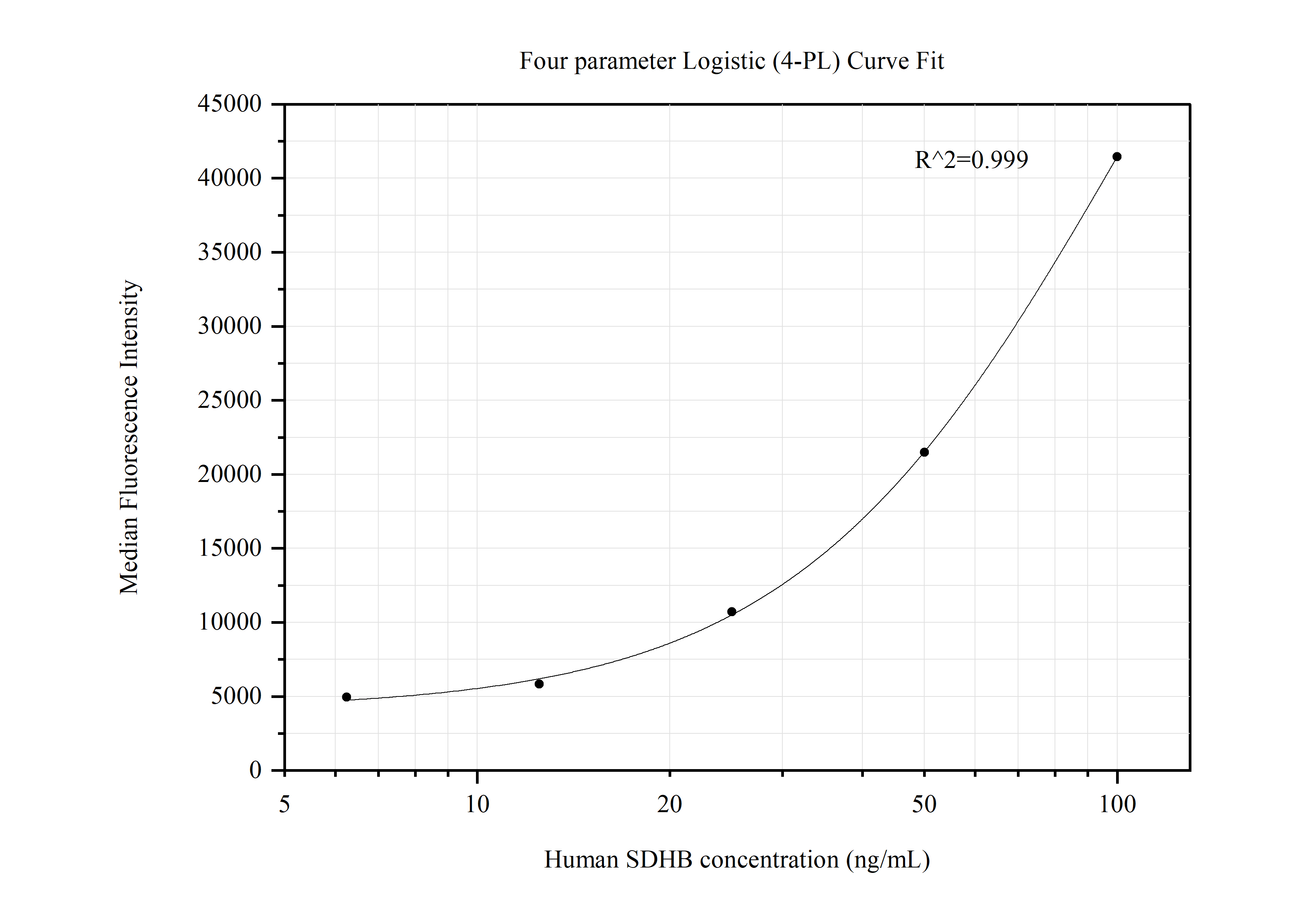 Cytometric bead array standard curve of MP50553-3